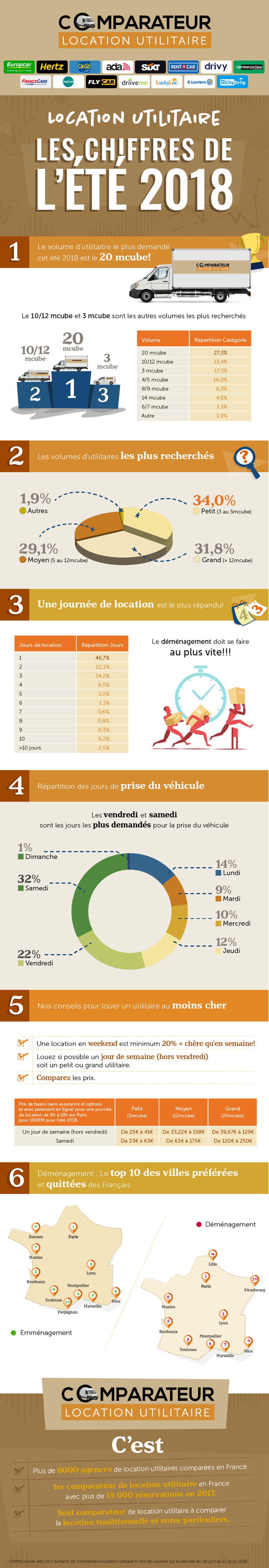 Les chiffres de l'été 2018
