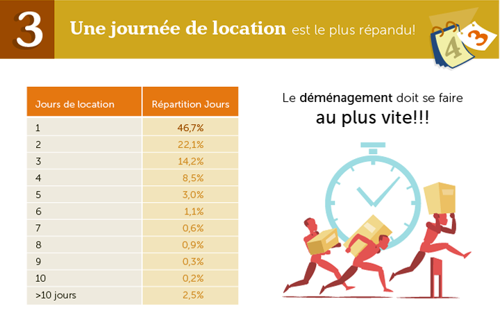 Volume d’utilitaire le plus demandé