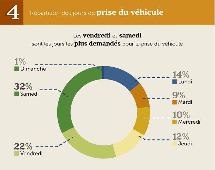 Quels jours de la semaine les location utilitaires sont ils loués