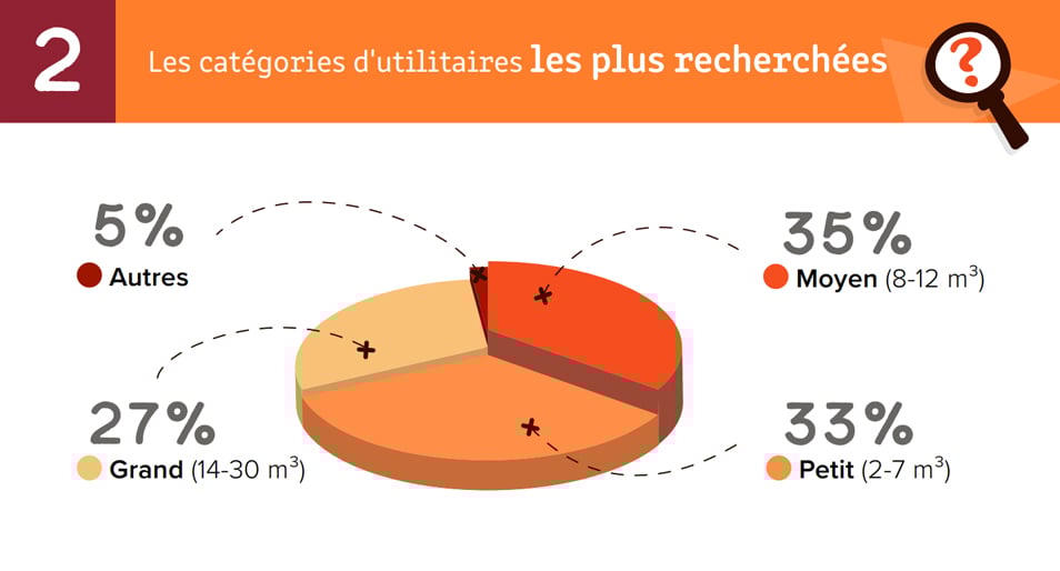 La catégorie d'utilitaire le plus recherché est le 8-12m3