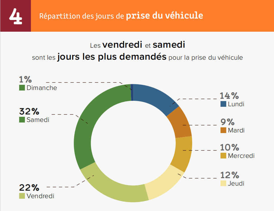 Le samedi est la journée la plus demandée